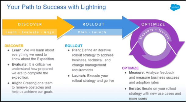 Salesforce Lightning Migration Considerations