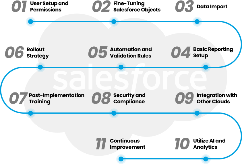 Steps to Implement Salesforce Sales Cloud