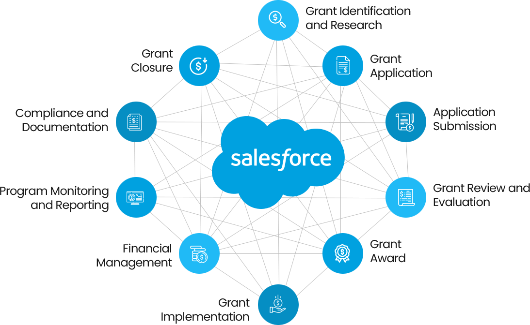Unlocking Salesforce Grant Management: Boost Your Impact