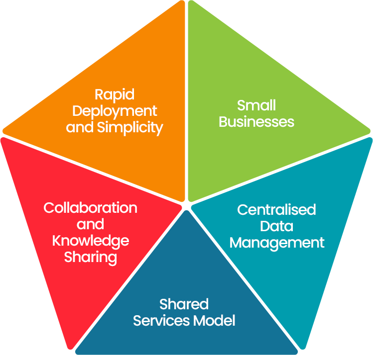 Single-org strategy benefits over multi-org strategy in certain scenarios