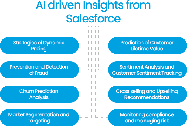 Changing the landscape of financial services through salesforce and AI