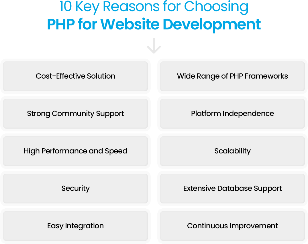 Top Benefits of Choosing PHP for Website Development