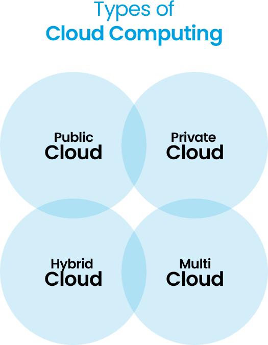 Understanding Cloud Computing: Types and How it Works
