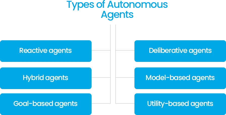 Autonomous Agent Works Autonomous Agents 2026: Beyond Basic AI Agents