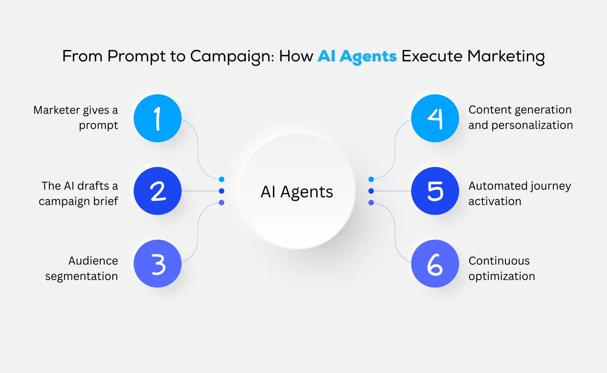 عملية وكلاء ذكاء اصطناعي في التسويق